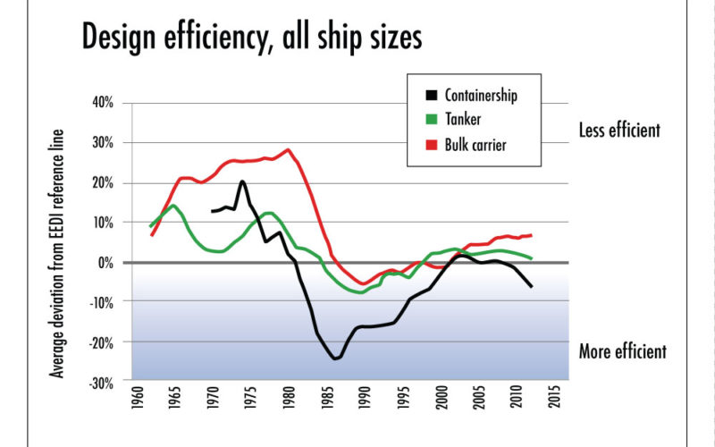 Design Efficiency Graph