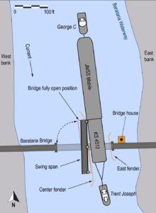 The corner of the aft barge JMSS Mobile hit the corner of the swing bridge that over-rotated into the channel.
