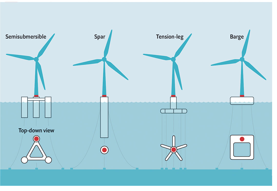 The four possible configurations for floating offshore wind power generators.