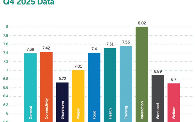 Geopolitical  pressures, long hours and dwindling shore leave cast a shadow on life at sea 